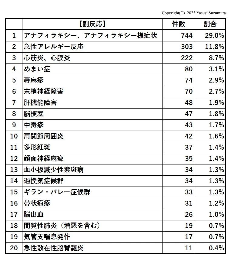 mRNAコロナワクチン副反応リスト