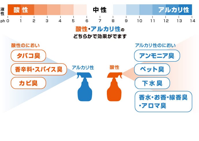 消臭メカニズム