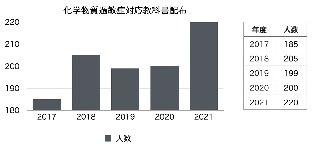 化学物質過敏症対応教科書利用者数