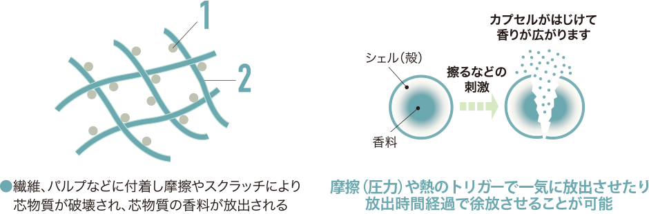 マイクロカプセル内の香料放出